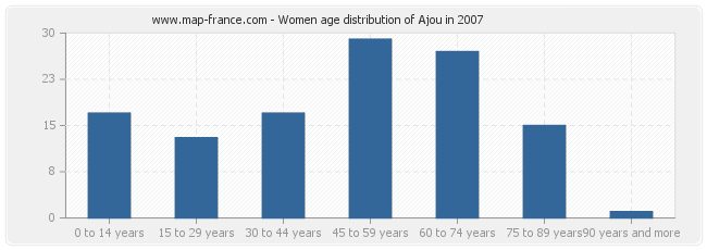Women age distribution of Ajou in 2007