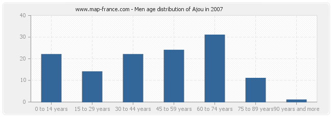 Men age distribution of Ajou in 2007