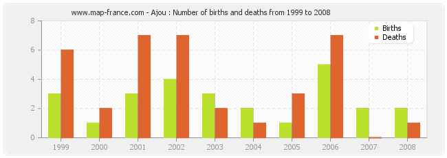 Ajou : Number of births and deaths from 1999 to 2008