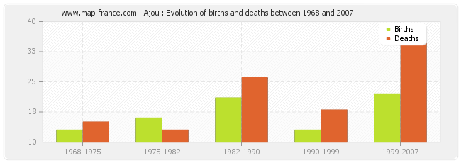 Ajou : Evolution of births and deaths between 1968 and 2007