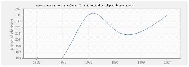 Ajou : Cubic interpolation of population growth