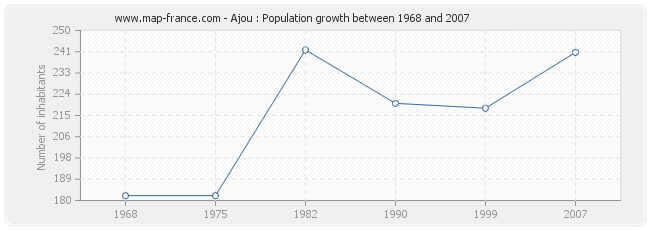 Population Ajou