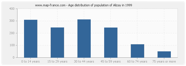 Age distribution of population of Alizay in 1999