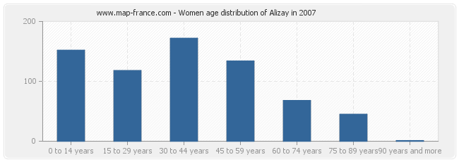 Women age distribution of Alizay in 2007
