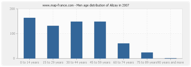 Men age distribution of Alizay in 2007