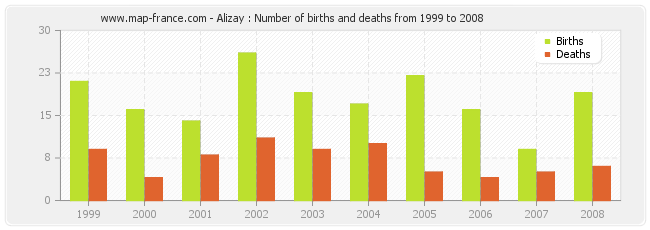 Alizay : Number of births and deaths from 1999 to 2008