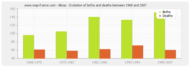 Alizay : Evolution of births and deaths between 1968 and 2007