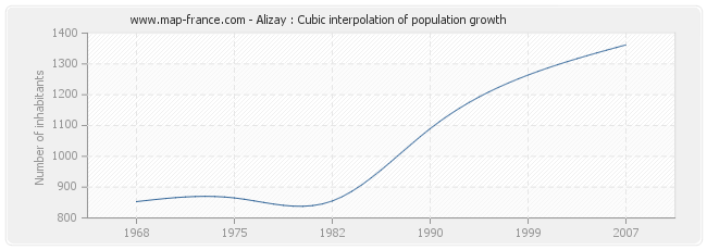Alizay : Cubic interpolation of population growth