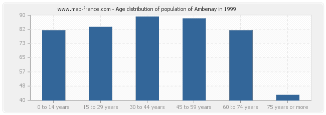 Age distribution of population of Ambenay in 1999