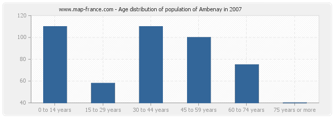 Age distribution of population of Ambenay in 2007