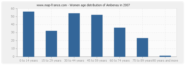 Women age distribution of Ambenay in 2007