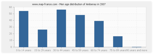 Men age distribution of Ambenay in 2007