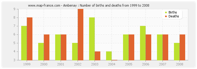 Ambenay : Number of births and deaths from 1999 to 2008