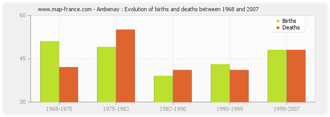 Ambenay : Evolution of births and deaths between 1968 and 2007