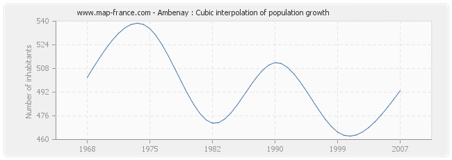 Ambenay : Cubic interpolation of population growth