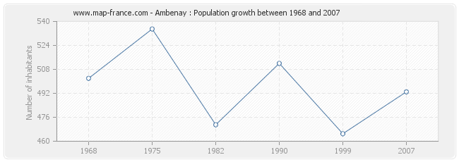 Population Ambenay
