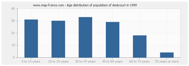 Age distribution of population of Amécourt in 1999