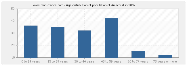 Age distribution of population of Amécourt in 2007