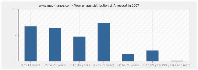 Women age distribution of Amécourt in 2007