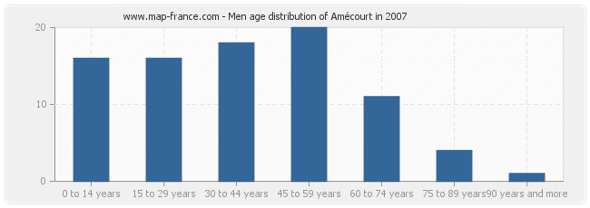 Men age distribution of Amécourt in 2007