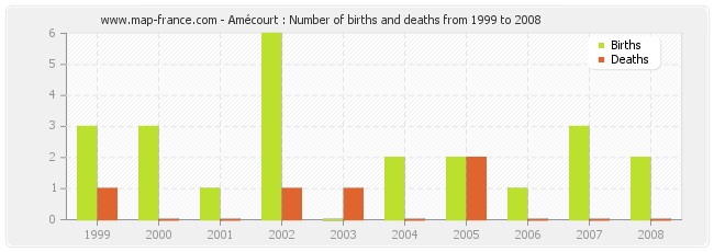 Amécourt : Number of births and deaths from 1999 to 2008