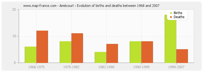 Amécourt : Evolution of births and deaths between 1968 and 2007