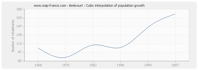 Amécourt : Cubic interpolation of population growth