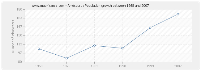 Population Amécourt