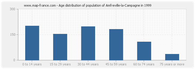 Age distribution of population of Amfreville-la-Campagne in 1999