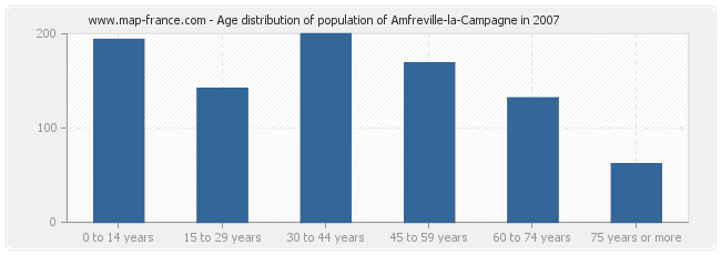 Age distribution of population of Amfreville-la-Campagne in 2007