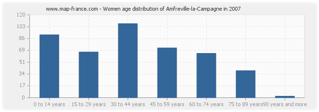 Women age distribution of Amfreville-la-Campagne in 2007