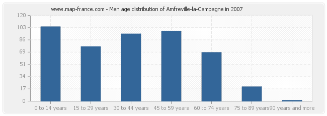 Men age distribution of Amfreville-la-Campagne in 2007