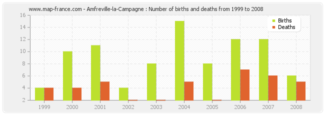 Amfreville-la-Campagne : Number of births and deaths from 1999 to 2008