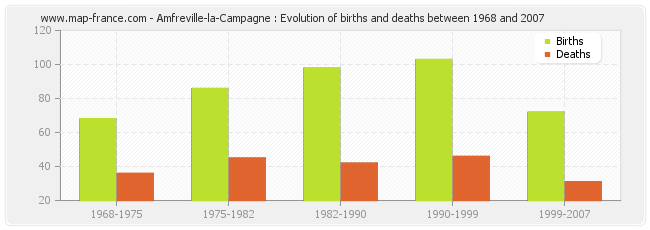 Amfreville-la-Campagne : Evolution of births and deaths between 1968 and 2007