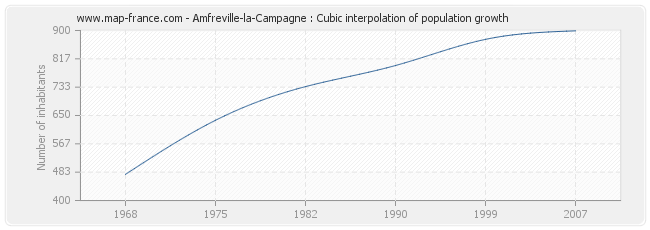 Amfreville-la-Campagne : Cubic interpolation of population growth