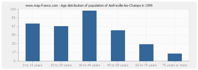 Age distribution of population of Amfreville-les-Champs in 1999