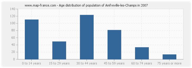 Age distribution of population of Amfreville-les-Champs in 2007