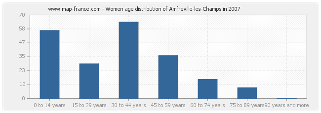 Women age distribution of Amfreville-les-Champs in 2007