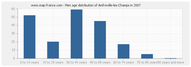 Men age distribution of Amfreville-les-Champs in 2007