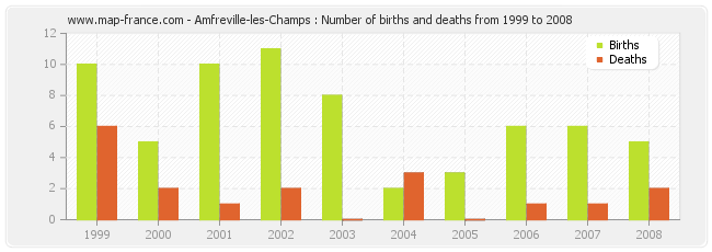 Amfreville-les-Champs : Number of births and deaths from 1999 to 2008