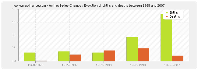 Amfreville-les-Champs : Evolution of births and deaths between 1968 and 2007