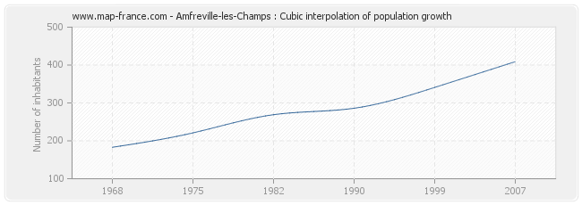 Amfreville-les-Champs : Cubic interpolation of population growth