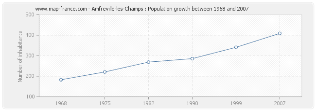 Population Amfreville-les-Champs