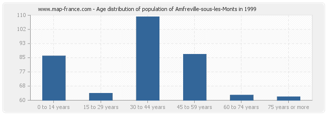 Age distribution of population of Amfreville-sous-les-Monts in 1999