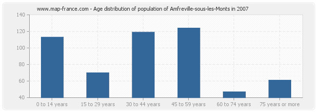 Age distribution of population of Amfreville-sous-les-Monts in 2007