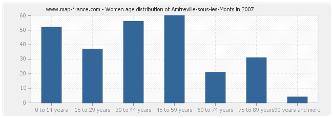 Women age distribution of Amfreville-sous-les-Monts in 2007
