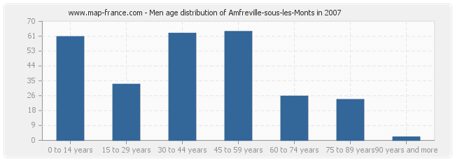 Men age distribution of Amfreville-sous-les-Monts in 2007