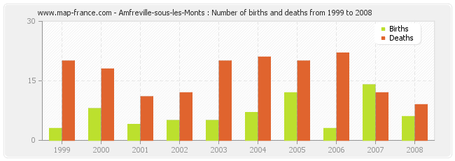 Amfreville-sous-les-Monts : Number of births and deaths from 1999 to 2008