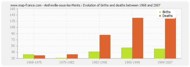Amfreville-sous-les-Monts : Evolution of births and deaths between 1968 and 2007