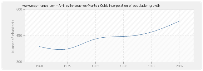 Amfreville-sous-les-Monts : Cubic interpolation of population growth